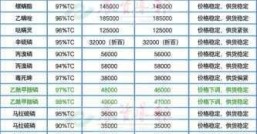 各种农药价格到底哪些降价了