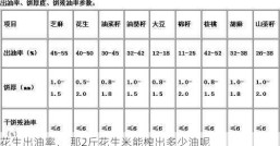 花生出油率， 那2斤花生米能榨出多少油呢