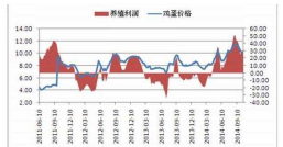 养鸡的利润与成本，养鸡成本怎么算