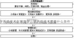 学养鸡技术在哪里学，学养鸡技术需要什么条件