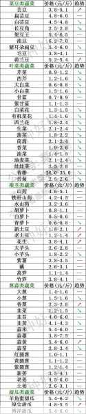 今日新发地蔬菜批发价市场供应量如何第2张-蔬菜基地绿色种植产业带