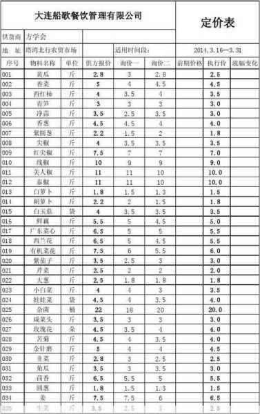 北园春蔬菜批发价格表 现在什么菜最便宜第2张-蔬菜基地绿色种植产业带