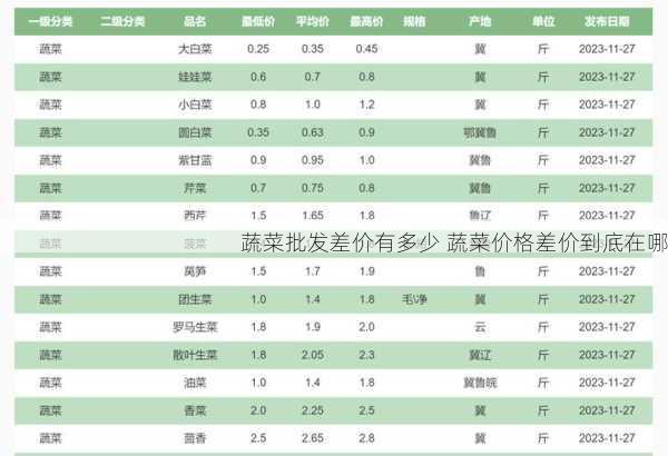 蔬菜批发差价有多少 蔬菜价格差价到底在哪第1张-蔬菜基地绿色种植产业带