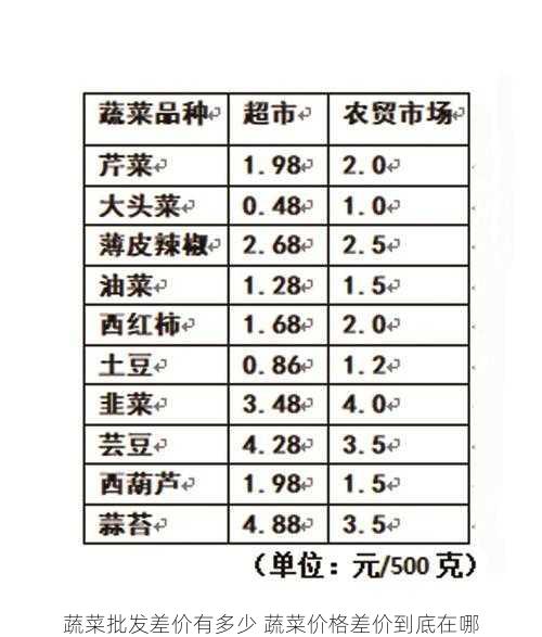 蔬菜批发差价有多少 蔬菜价格差价到底在哪第2张-蔬菜基地绿色种植产业带