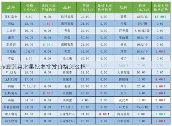 赤峰蔬菜水果批发批发价格怎么样第1张-蔬菜基地绿色种植产业带