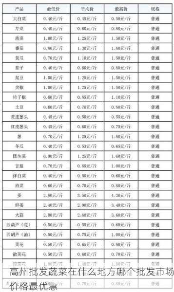 高州批发蔬菜在什么地方哪个批发市场价格最优惠第2张-蔬菜基地绿色种植产业带