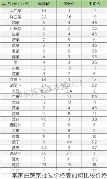 李家庄蔬菜批发价格表如何比较价格第1张-蔬菜基地绿色种植产业带