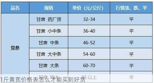 1斤黄芪价格表怎么才能买到好货第1张-蔬菜基地绿色种植产业带