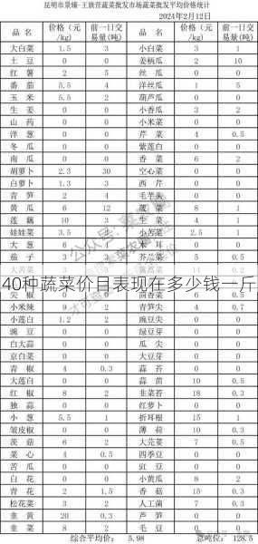 40种蔬菜价目表现在多少钱一斤第2张-蔬菜基地绿色种植产业带