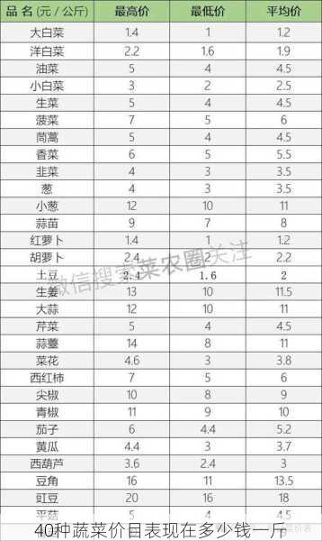 40种蔬菜价目表现在多少钱一斤第1张-蔬菜基地绿色种植产业带