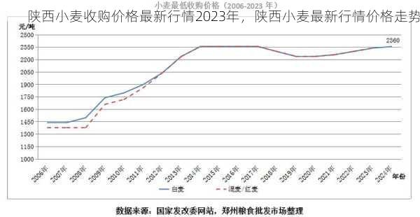 陕西小麦收购价格最新行情2023年，陕西小麦最新行情价格走势第2张-蔬菜基地绿色种植产业带