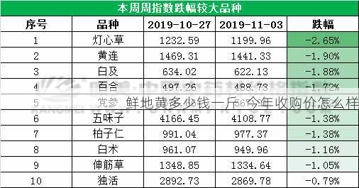 鲜地黄多少钱一斤  今年收购价怎么样第2张-蔬菜基地绿色种植产业带