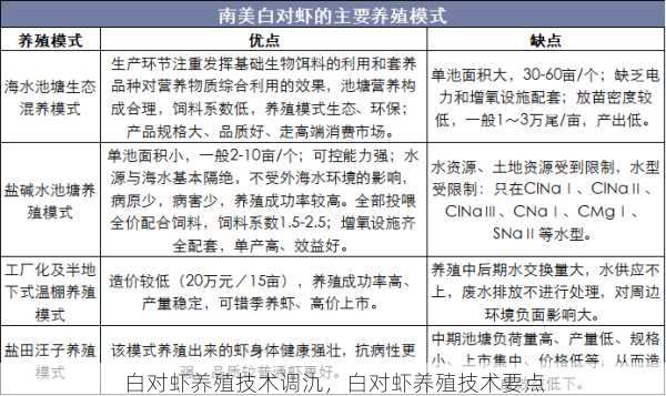 白对虾养殖技术调氿，白对虾养殖技术要点第2张-蔬菜基地绿色种植产业带