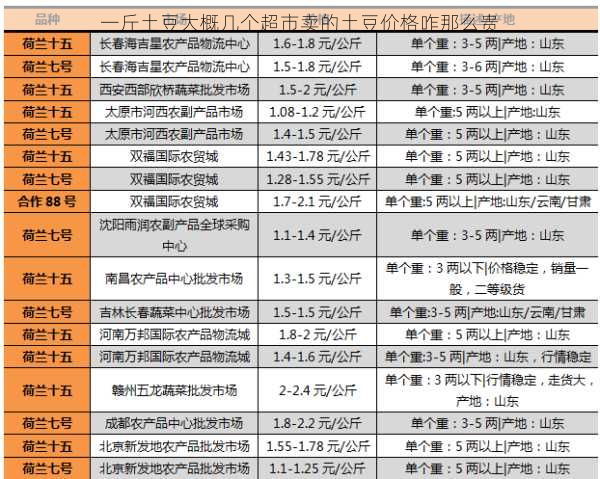 一斤土豆大概几个超市卖的土豆价格咋那么贵第2张-蔬菜基地绿色种植产业带