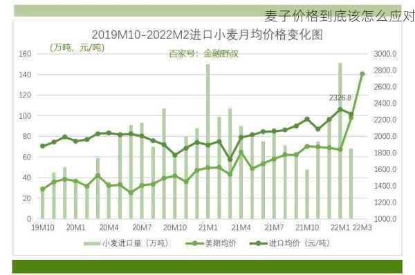 麦子价格到底该怎么应对第2张-蔬菜基地绿色种植产业带