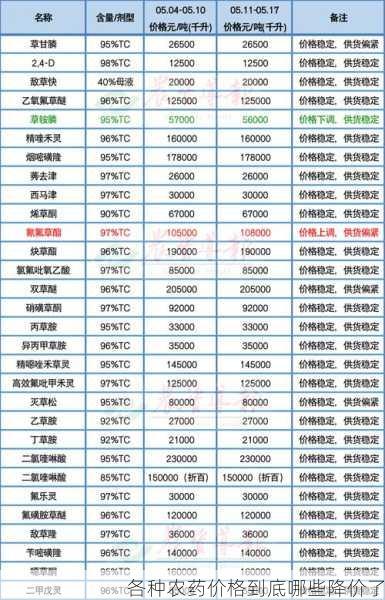 各种农药价格到底哪些降价了第2张-蔬菜基地绿色种植产业带