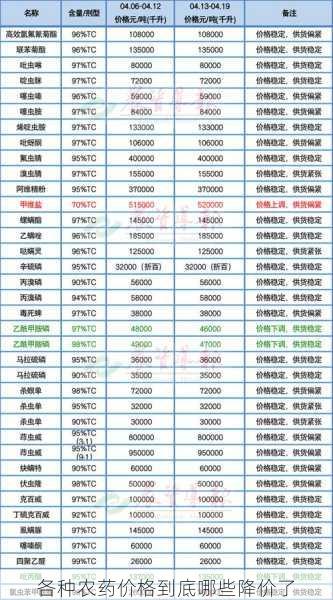 各种农药价格到底哪些降价了第1张-蔬菜基地绿色种植产业带