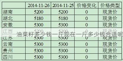 油菜籽多少钱一斤现在一斤多少钱合适呢第2张-蔬菜基地绿色种植产业带