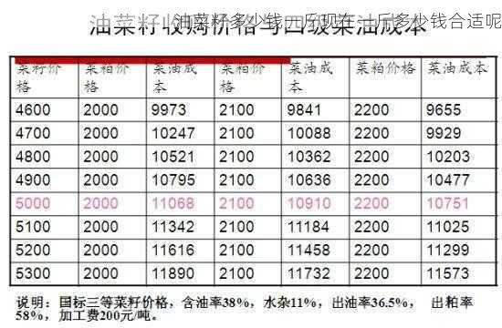 油菜籽多少钱一斤现在一斤多少钱合适呢第1张-蔬菜基地绿色种植产业带