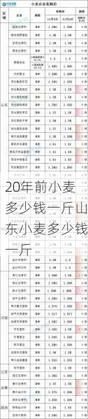 20年前小麦多少钱一斤山东小麦多少钱一斤第1张-蔬菜基地绿色种植产业带