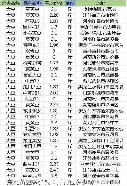 东北黄豆多少钱一斤黄豆多少钱一斤2023第1张-蔬菜基地绿色种植产业带