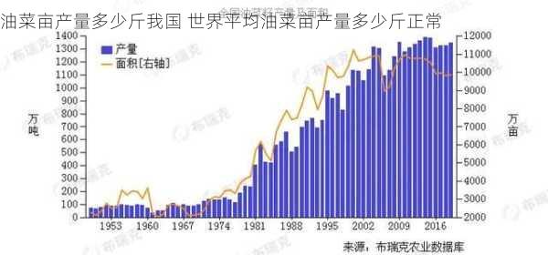 油菜亩产量多少斤我国 世界平均油菜亩产量多少斤正常第1张-蔬菜基地绿色种植产业带