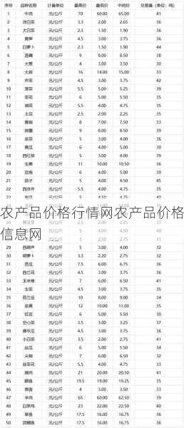 农产品价格行情网农产品价格信息网第2张-蔬菜基地绿色种植产业带