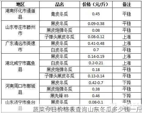 蔬菜今日价格表查询山东冬瓜多少钱一斤第2张-蔬菜基地绿色种植产业带