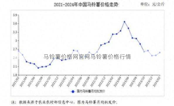 马铃薯价格网官网马铃薯价格行情第1张-蔬菜基地绿色种植产业带