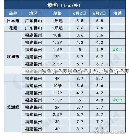 鳗鱼价格表鳗鱼价格走势，鳗鱼价格表第1张-蔬菜基地绿色种植产业带