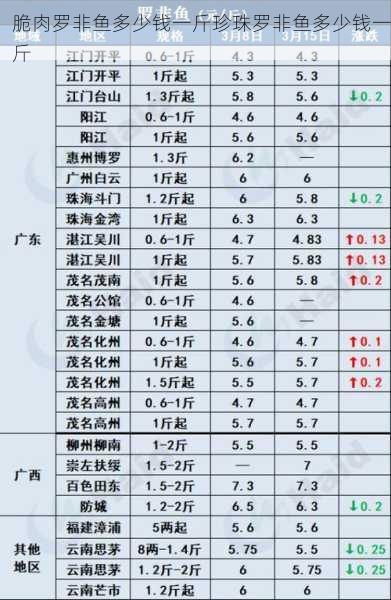 脆肉罗非鱼多少钱一斤珍珠罗非鱼多少钱一斤第1张-蔬菜基地绿色种植产业带