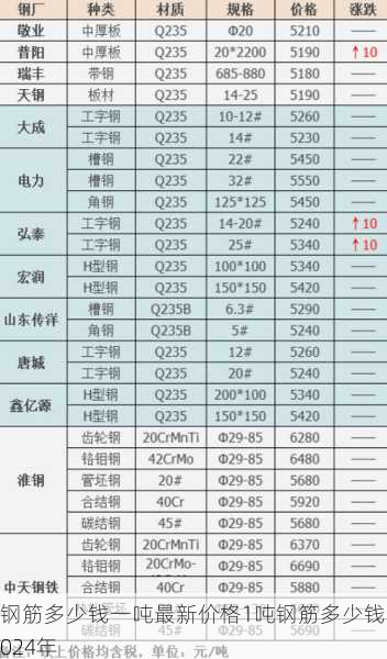 钢筋多少钱一吨最新价格1吨钢筋多少钱2024年第2张-蔬菜基地绿色种植产业带