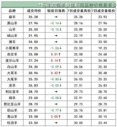 一只羊大概多少钱不同品种价格差多少第2张-蔬菜基地绿色种植产业带