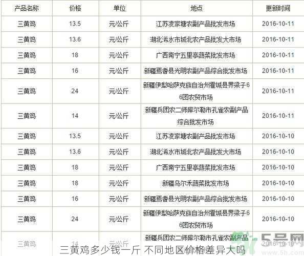 三黄鸡多少钱一斤 不同地区价格差异大吗第2张-蔬菜基地绿色种植产业带