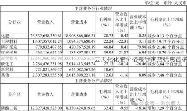 云天化化肥价格表哪家店优惠最多第2张-蔬菜基地绿色种植产业带