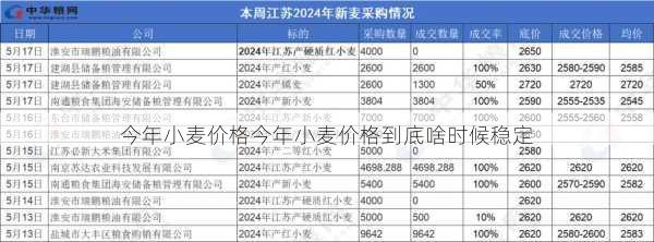 今年小麦价格今年小麦价格到底啥时候稳定第1张-蔬菜基地绿色种植产业带