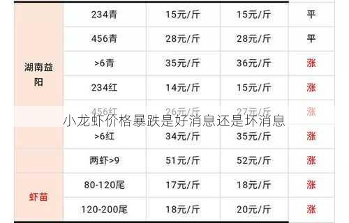 小龙虾价格暴跌是好消息还是坏消息第2张-蔬菜基地绿色种植产业带