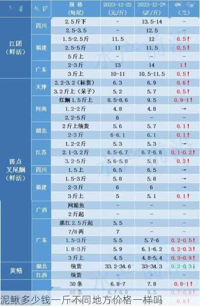 泥鳅多少钱一斤不同地方价格一样吗第1张-蔬菜基地绿色种植产业带