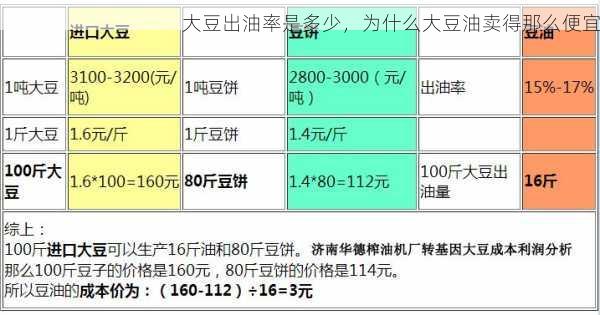 大豆出油率是多少，为什么大豆油卖得那么便宜第2张-蔬菜基地绿色种植产业带