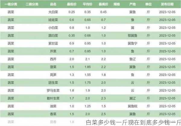 白菜多少钱一斤现在到底多少钱一斤第1张-蔬菜基地绿色种植产业带