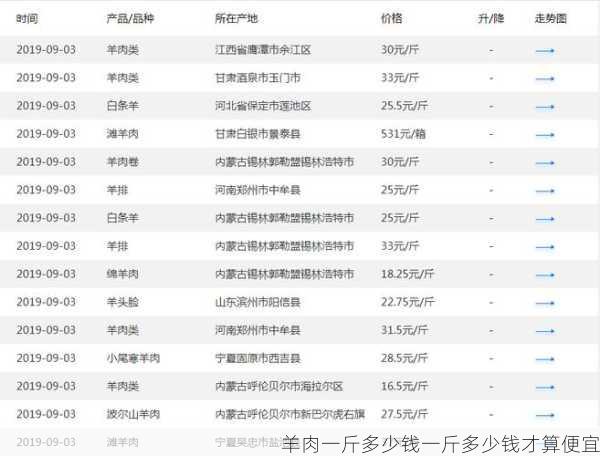 羊肉一斤多少钱一斤多少钱才算便宜第1张-蔬菜基地绿色种植产业带