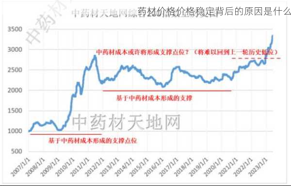 药材价格价格稳定背后的原因是什么第1张-蔬菜基地绿色种植产业带