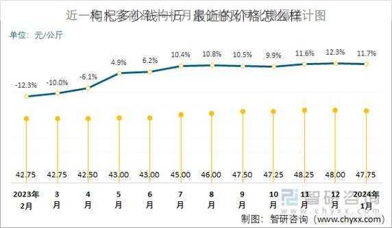 枸杞多少钱一斤  最近的价格怎么样第1张-蔬菜基地绿色种植产业带