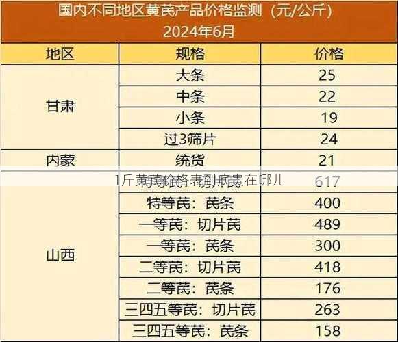 1斤黄芪价格表到底贵在哪儿第2张-蔬菜基地绿色种植产业带