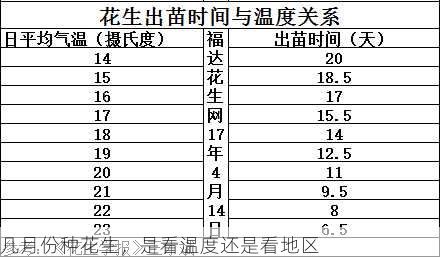 几月份种花生，是看温度还是看地区第1张-蔬菜基地绿色种植产业带