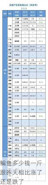 鳊鱼多少钱一斤跟昨天相比涨了还是跌了第1张-蔬菜基地绿色种植产业带