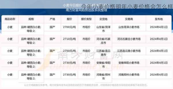 今年小麦价格明年小麦价格会怎么样第2张-蔬菜基地绿色种植产业带