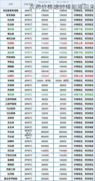 农药价格啥时候能降回来第1张-蔬菜基地绿色种植产业带